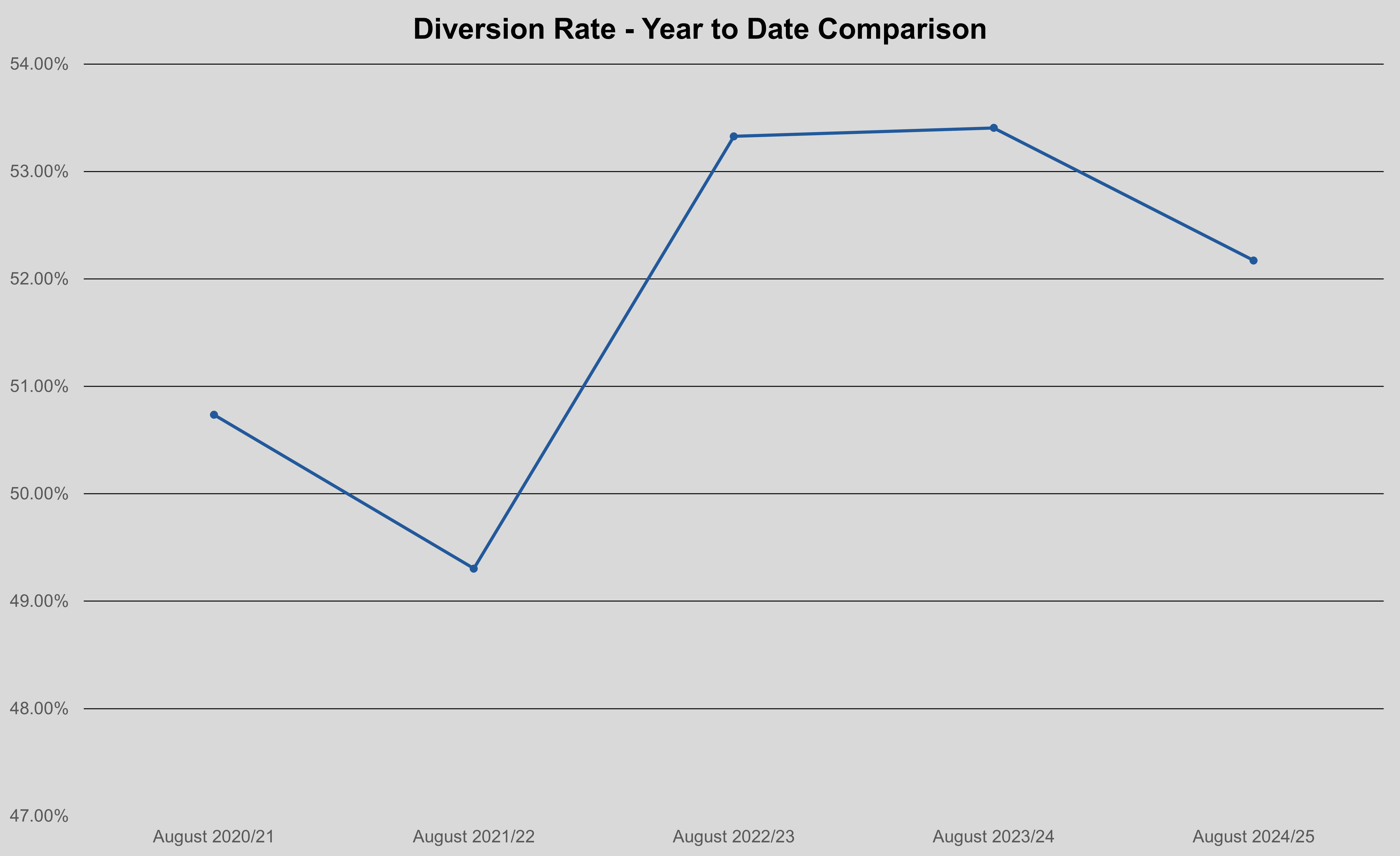 Graph - Diversion Rate - Year to Date Comparison