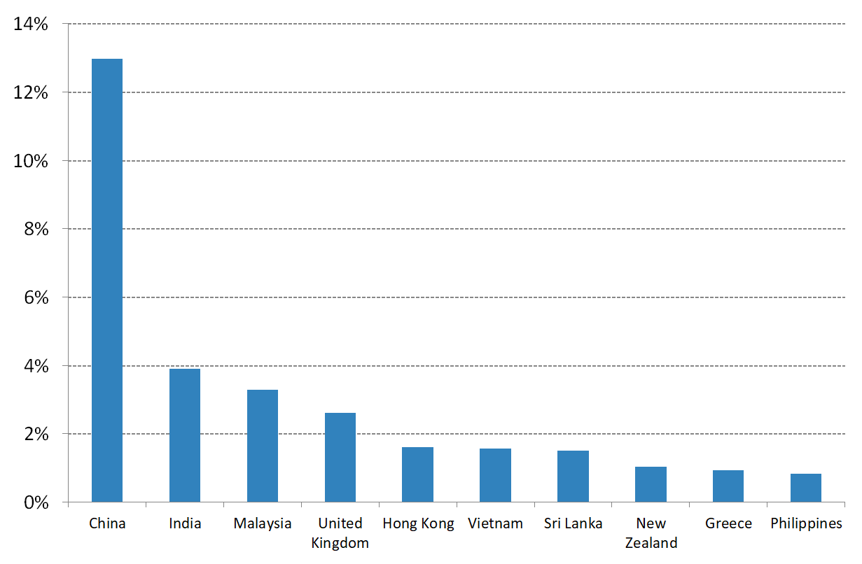 Figure 1 Top Ten Overseas Countries of Birth