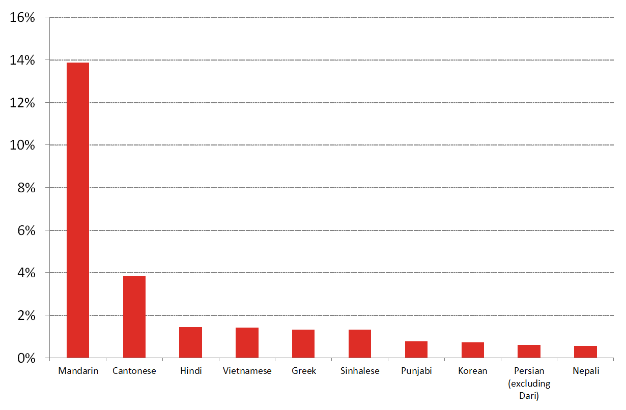 Figure 2 Top Ten Languages Spoken at Home other than English