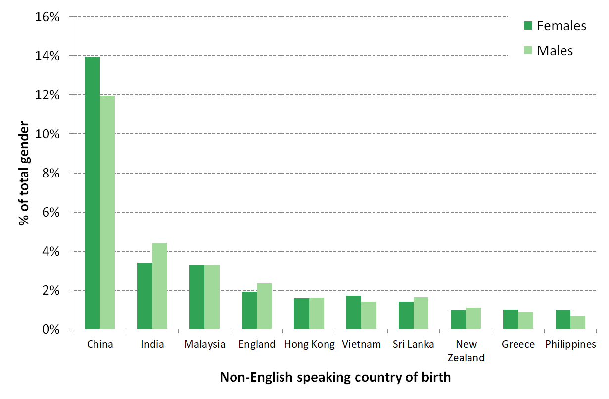 Figure 2 Top ten non-English speaking countries of birth by sex