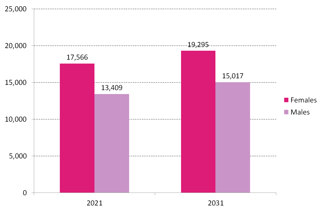 Figure 2 Total number of males and females aged 60 plus years