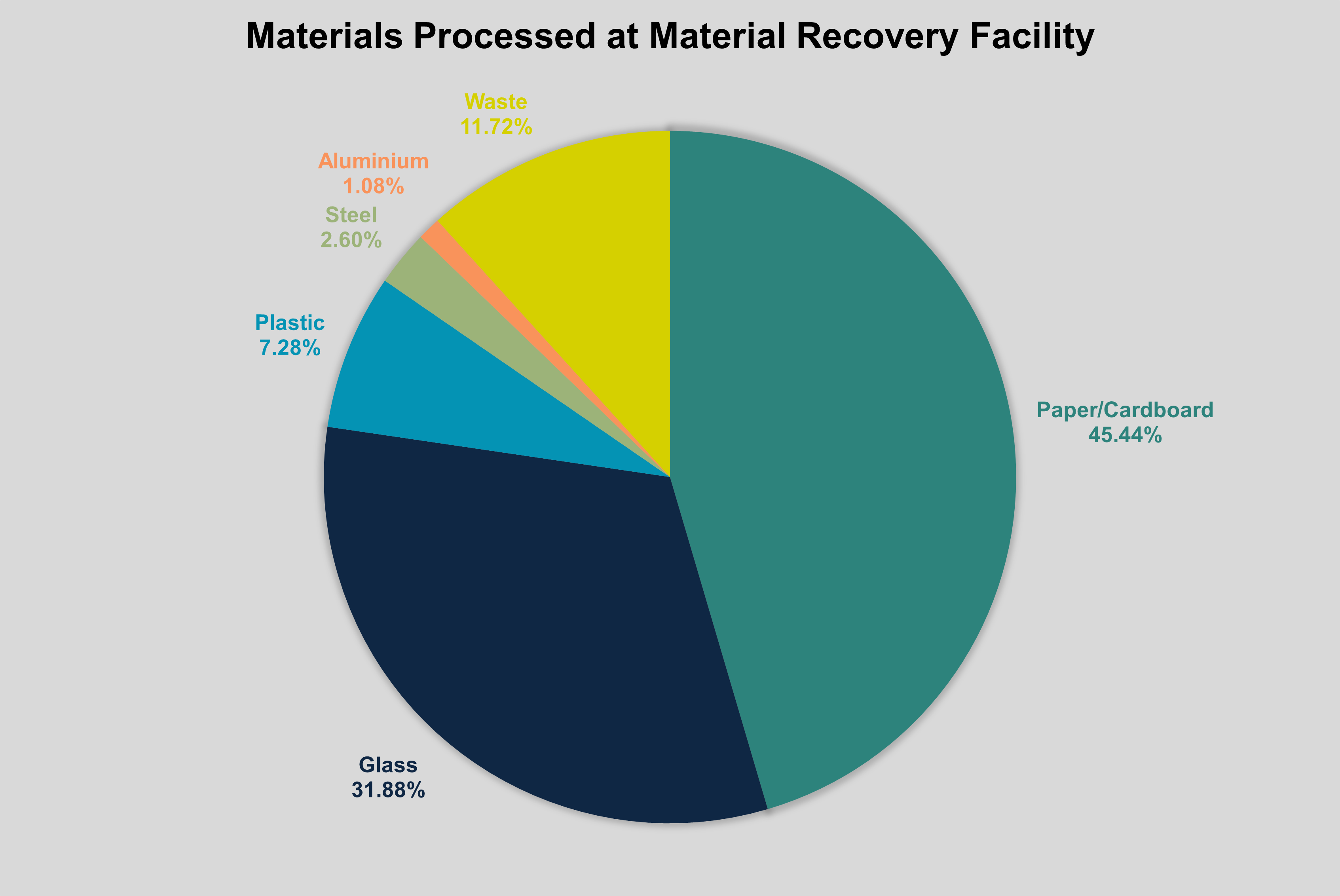 Graph - Materials processed at Material Recovery Facility