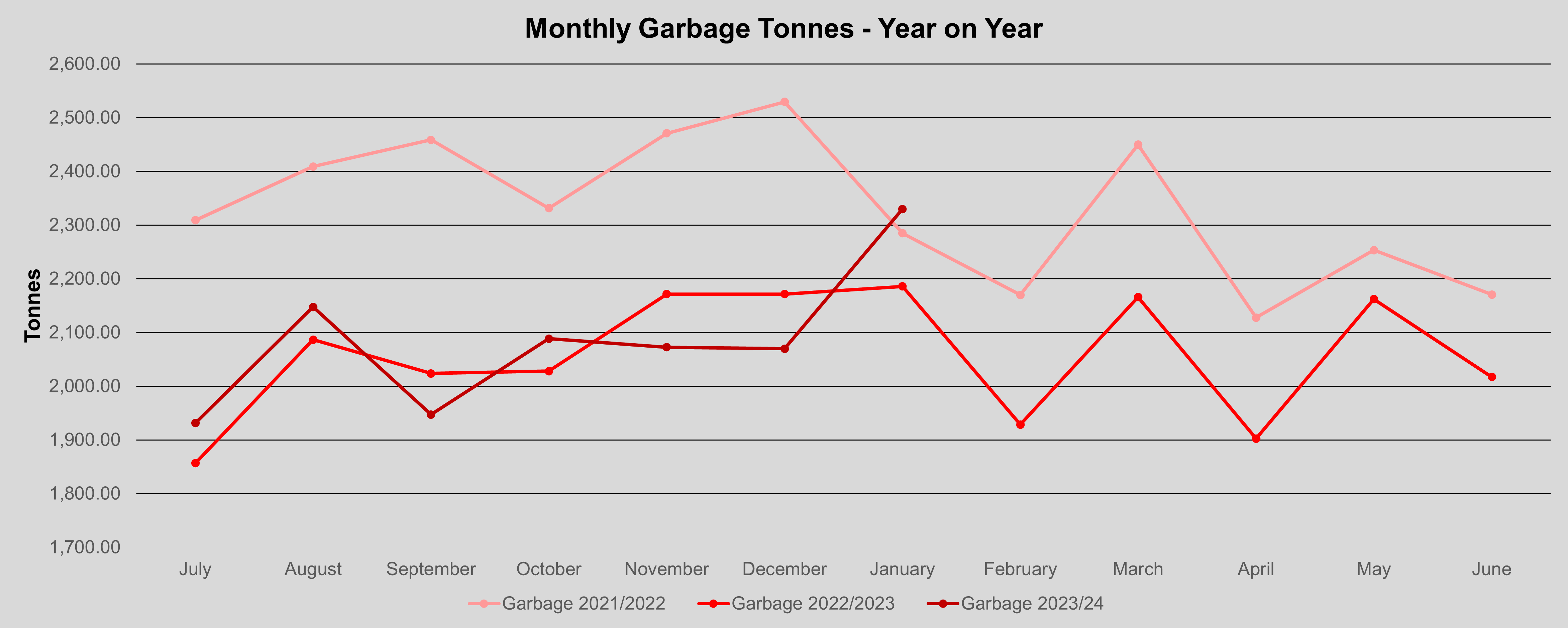 Graph - Monthly garbage tonnes - year on year
