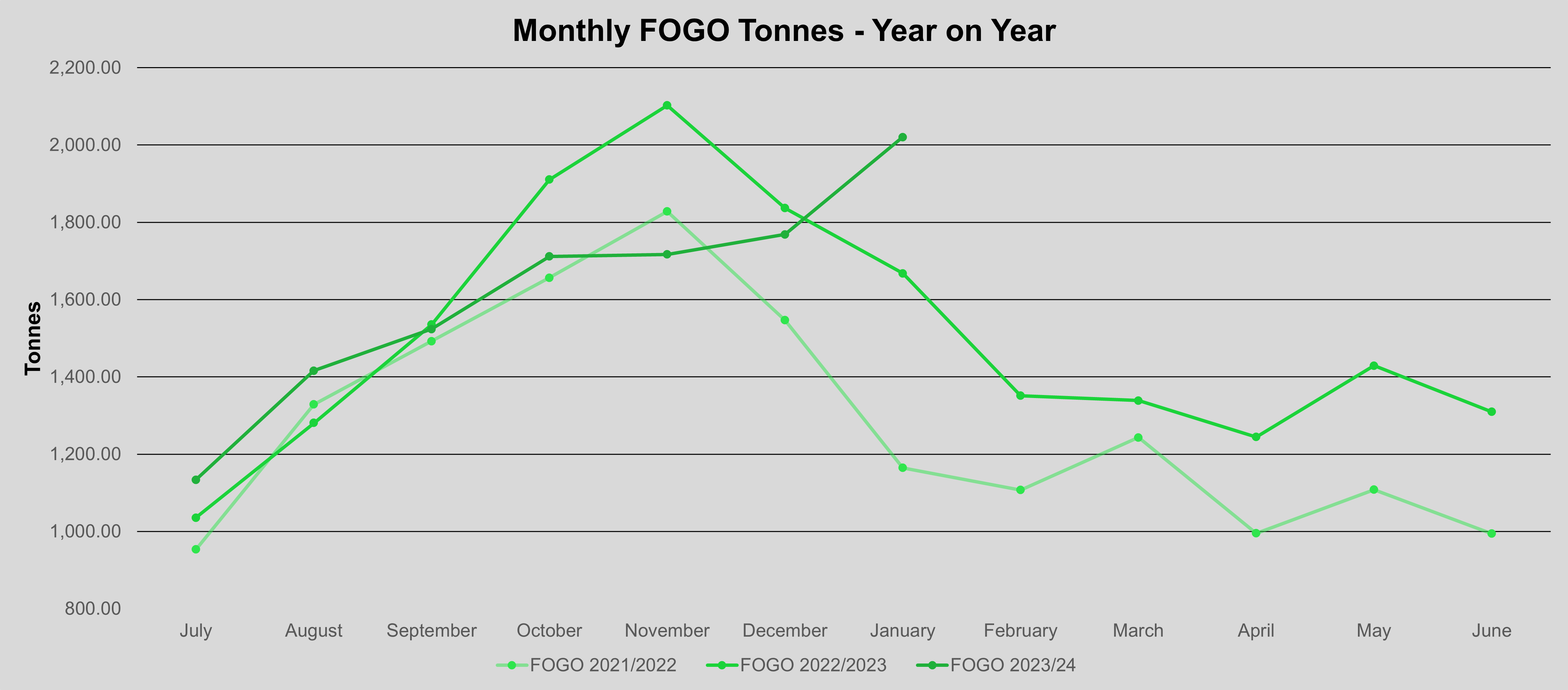 Graph - Monthly FOGO tonnes - year on year
