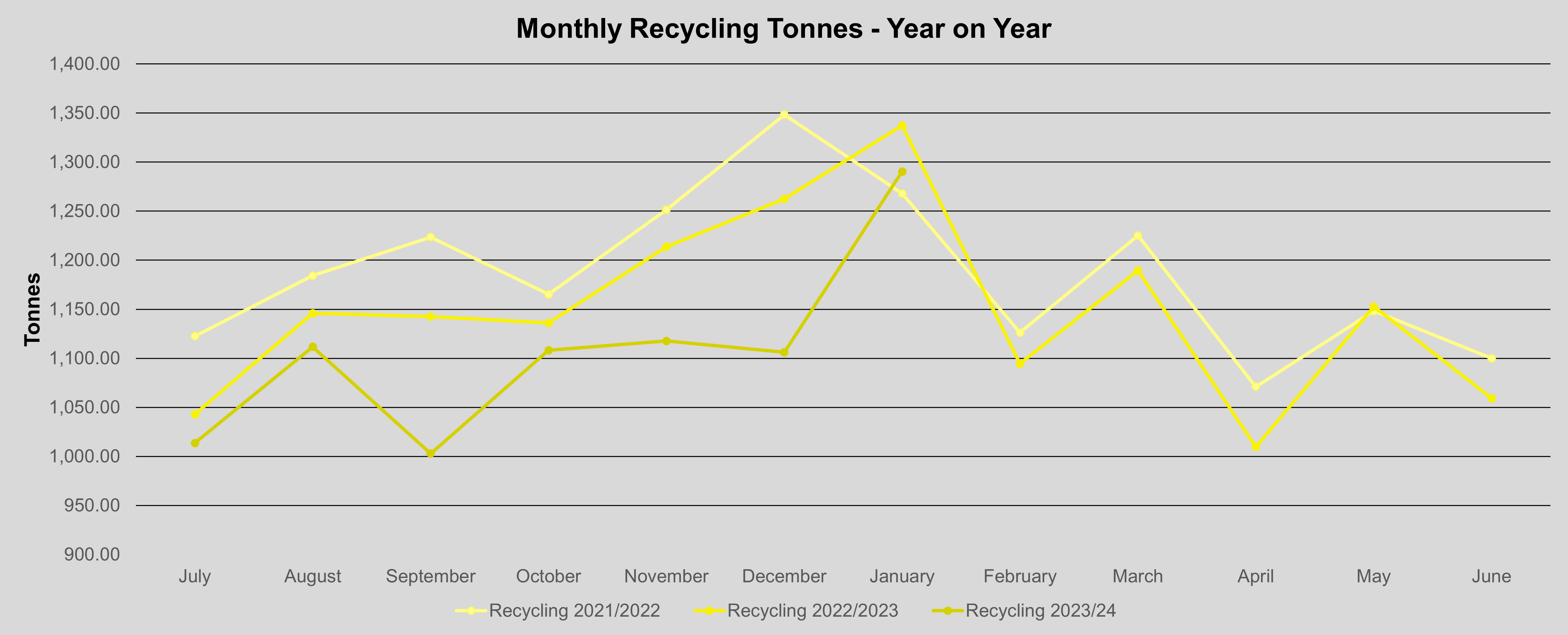 graph - Monthly recycling tonnes - year on year