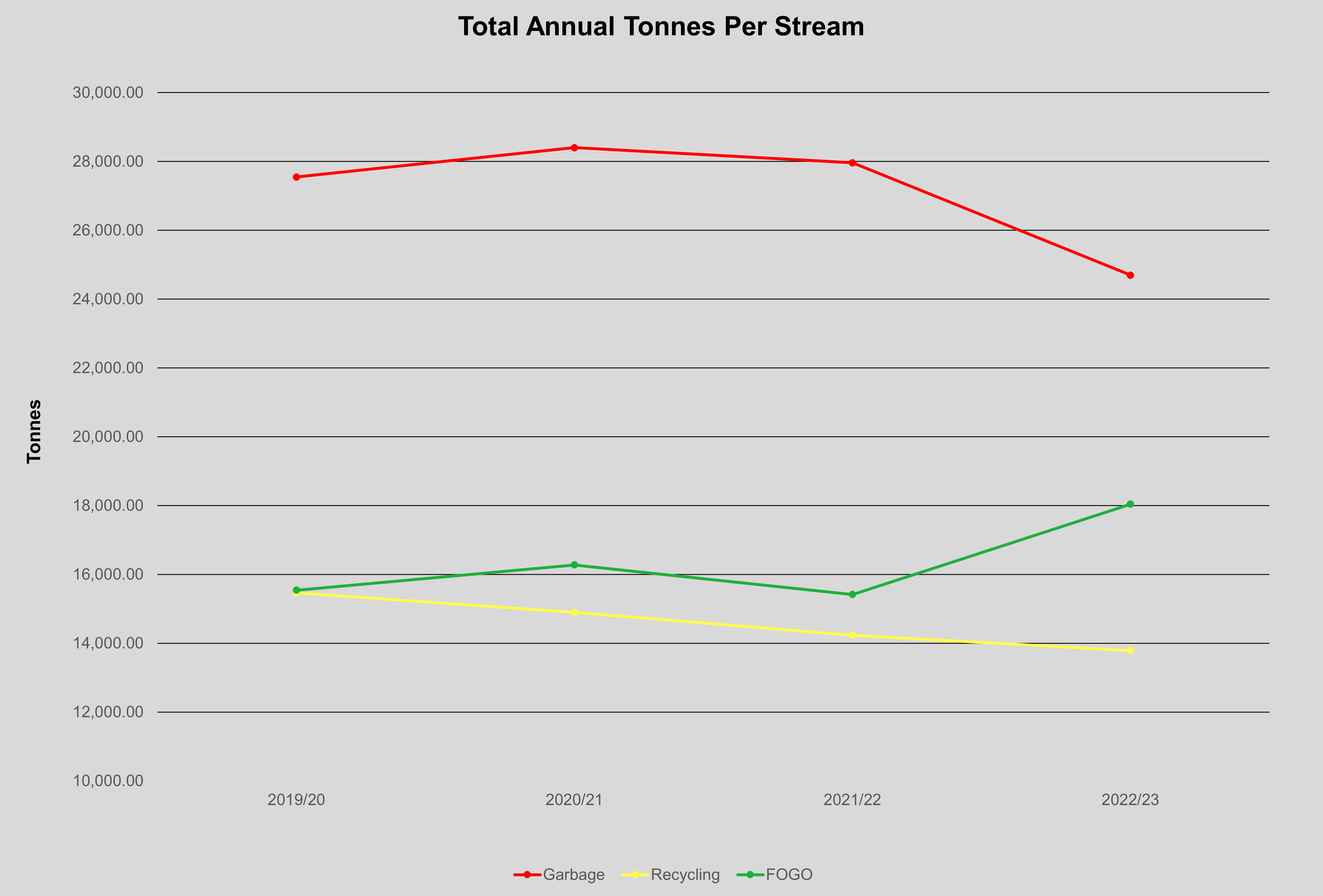 Graph - Total Annual Tonnes Per Stream
