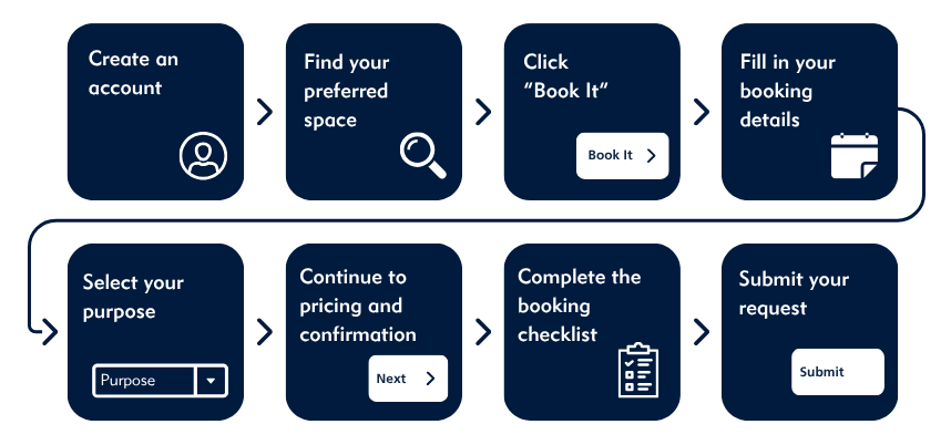 a step by step workflow for how you apply for a permit on our booking system