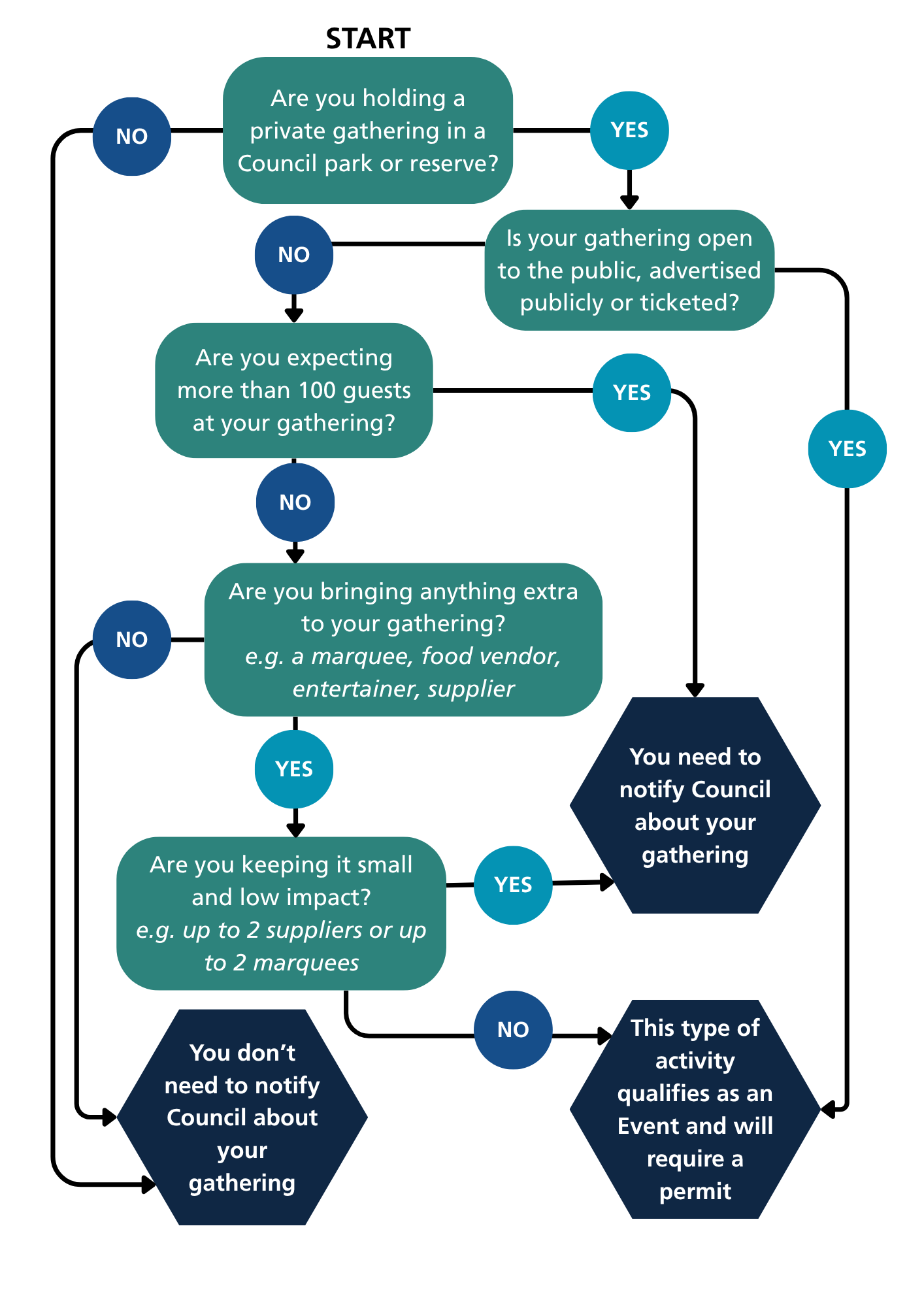 A decision flow chart that depicts whether or not a resident needs to notify Council about their social gathering