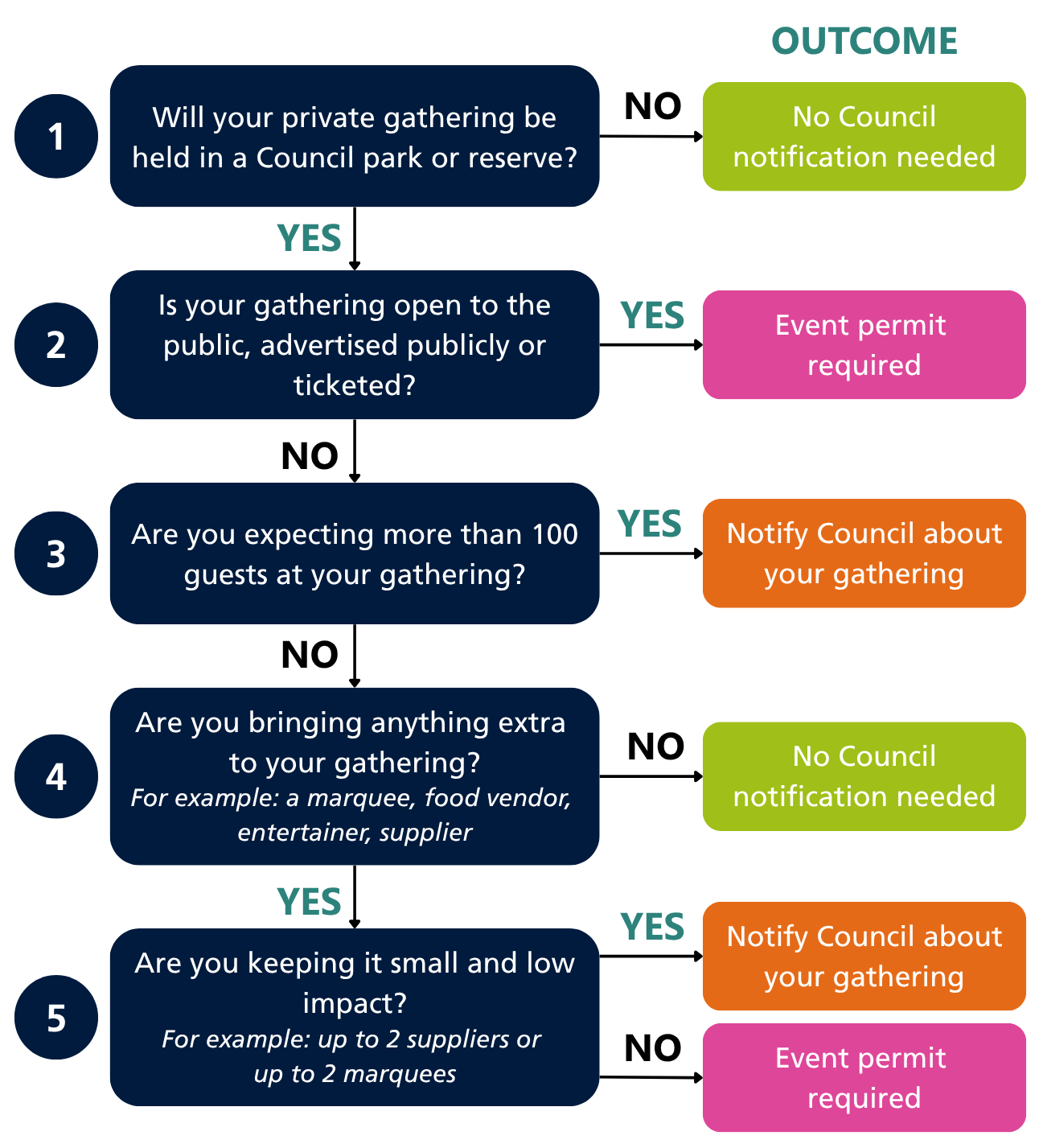 A decision flow chart that depicts whether or not a resident needs to notify Council about their gathering