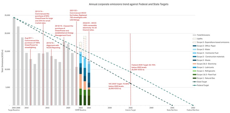 Bar graph of Council's emissions trend with National and State targets.jpg