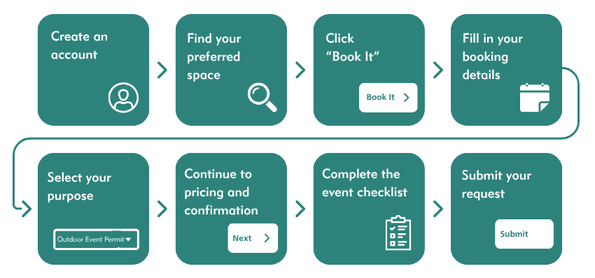 a step by step workflow for how you apply for a permit on our booking system