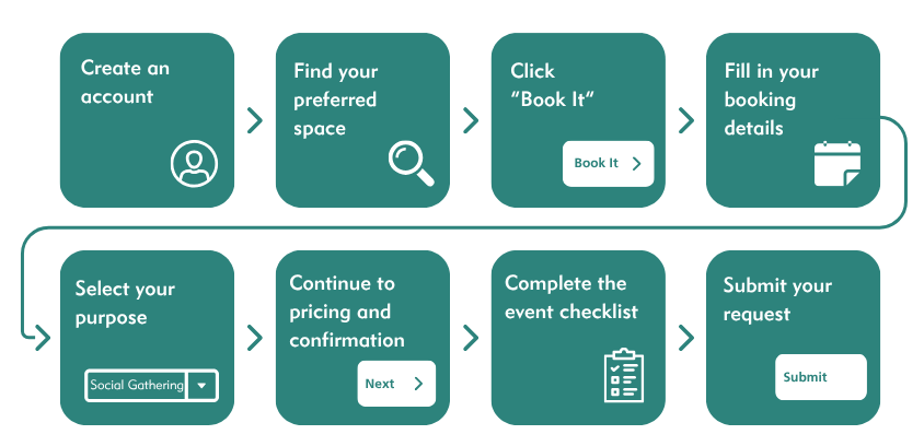 a graphic showing the booking process for a social gathering. There are arrows between each step showing how to book
