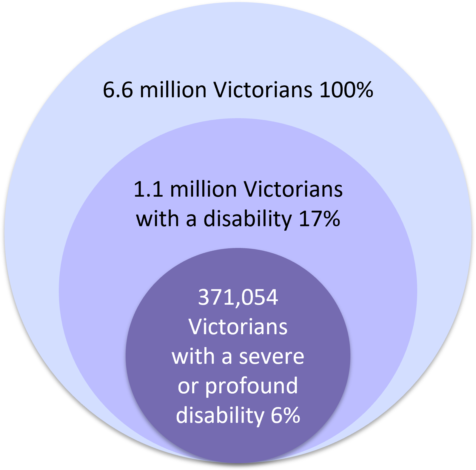 Diagram 1 Percentage representation of disability in Victoria