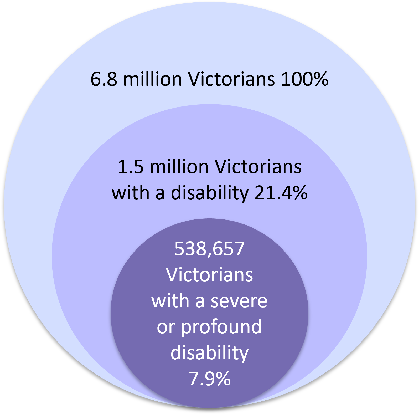 Diagram 1 Percentage representation of disability in Victoria