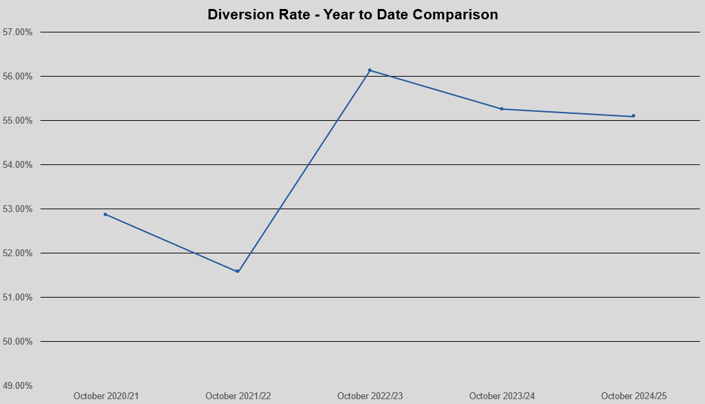 Graph - Diversion Rate - Year to Date Comparison