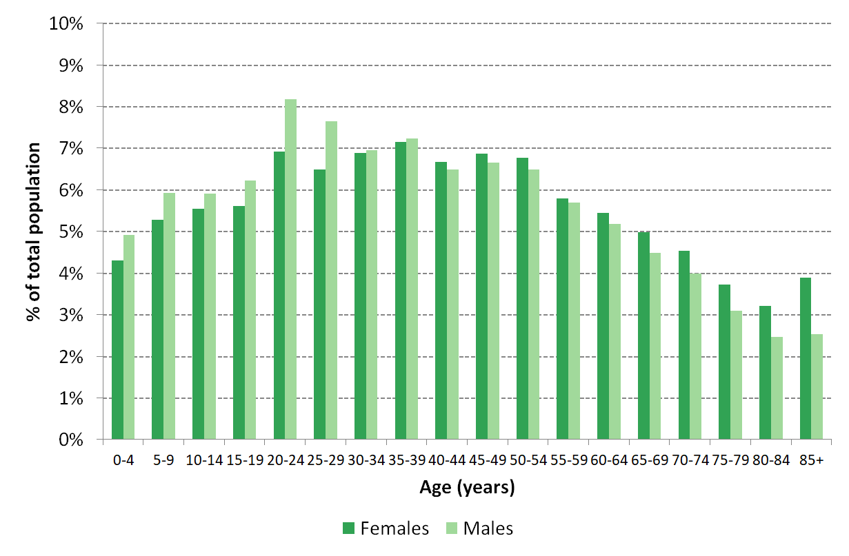 Figure 1 Age structure by sex