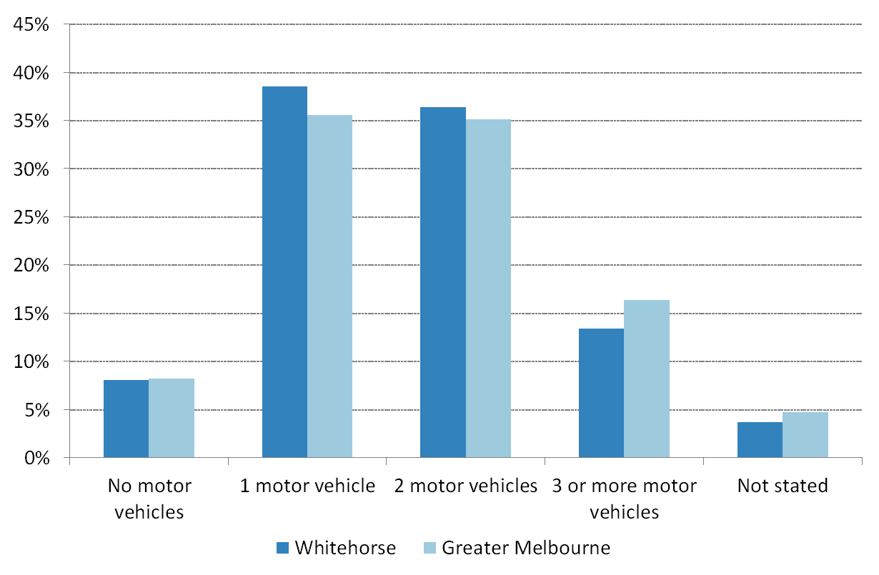 Figure 1 Car ownership