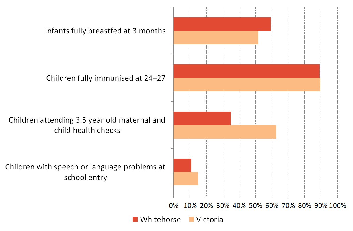 Figure 1 Children health characteristics