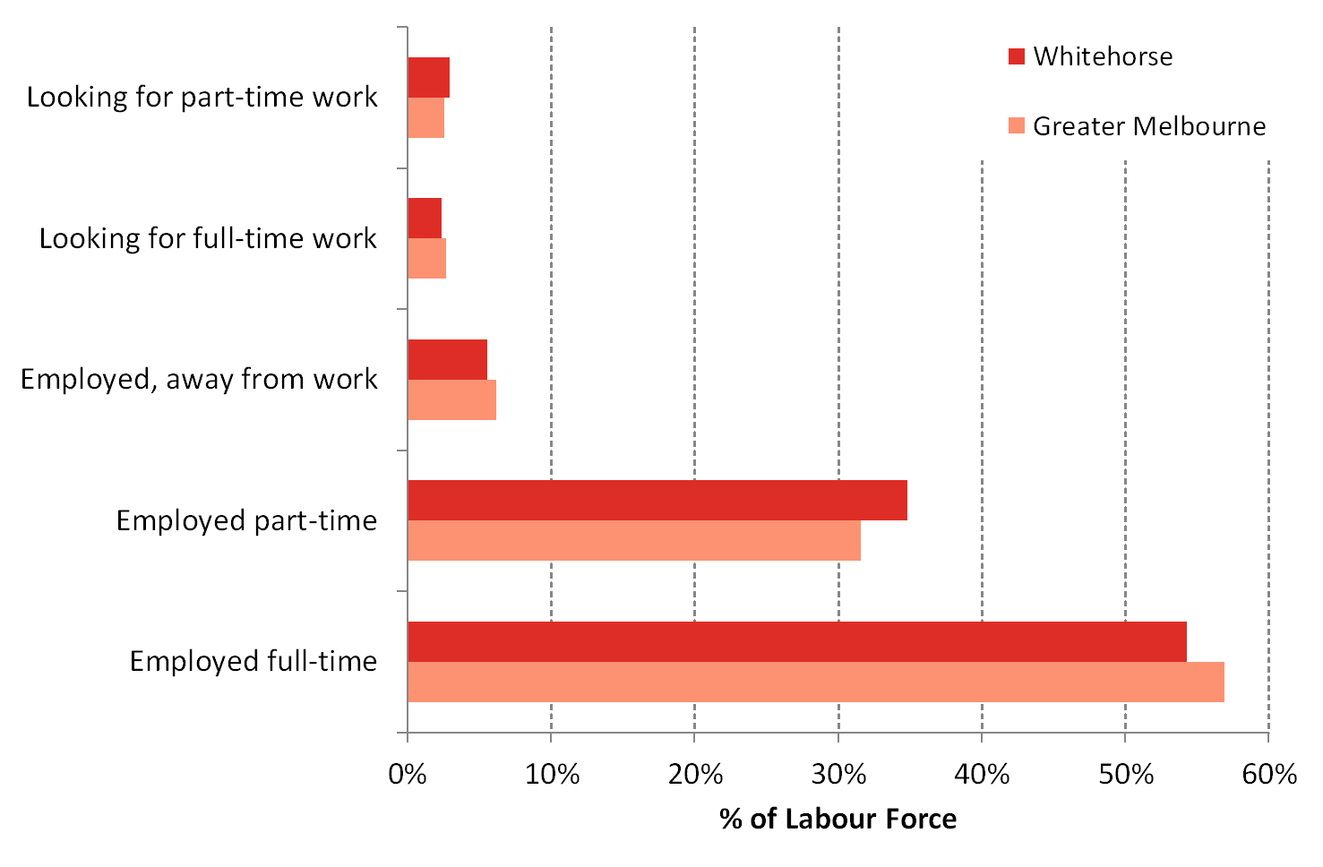 Figure 1 Employment Status