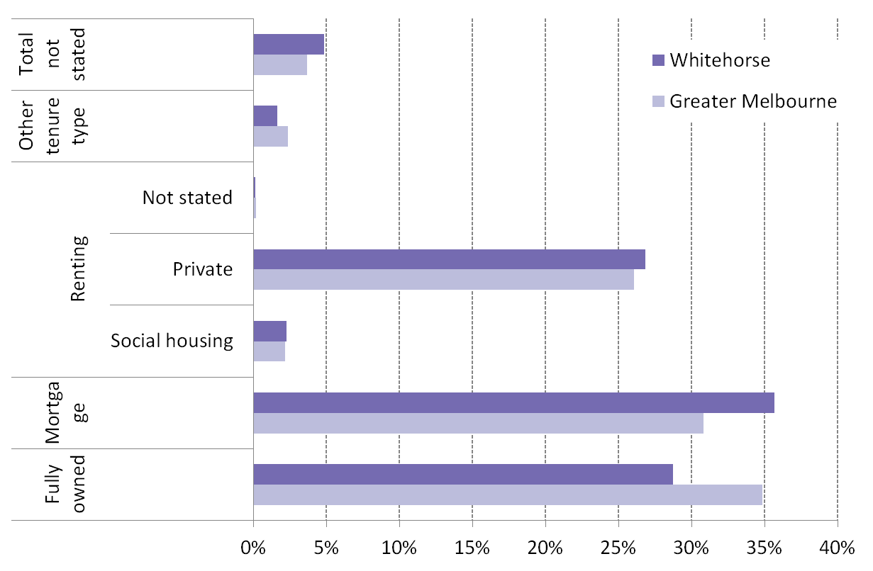 Figure 1 Housing Tenure