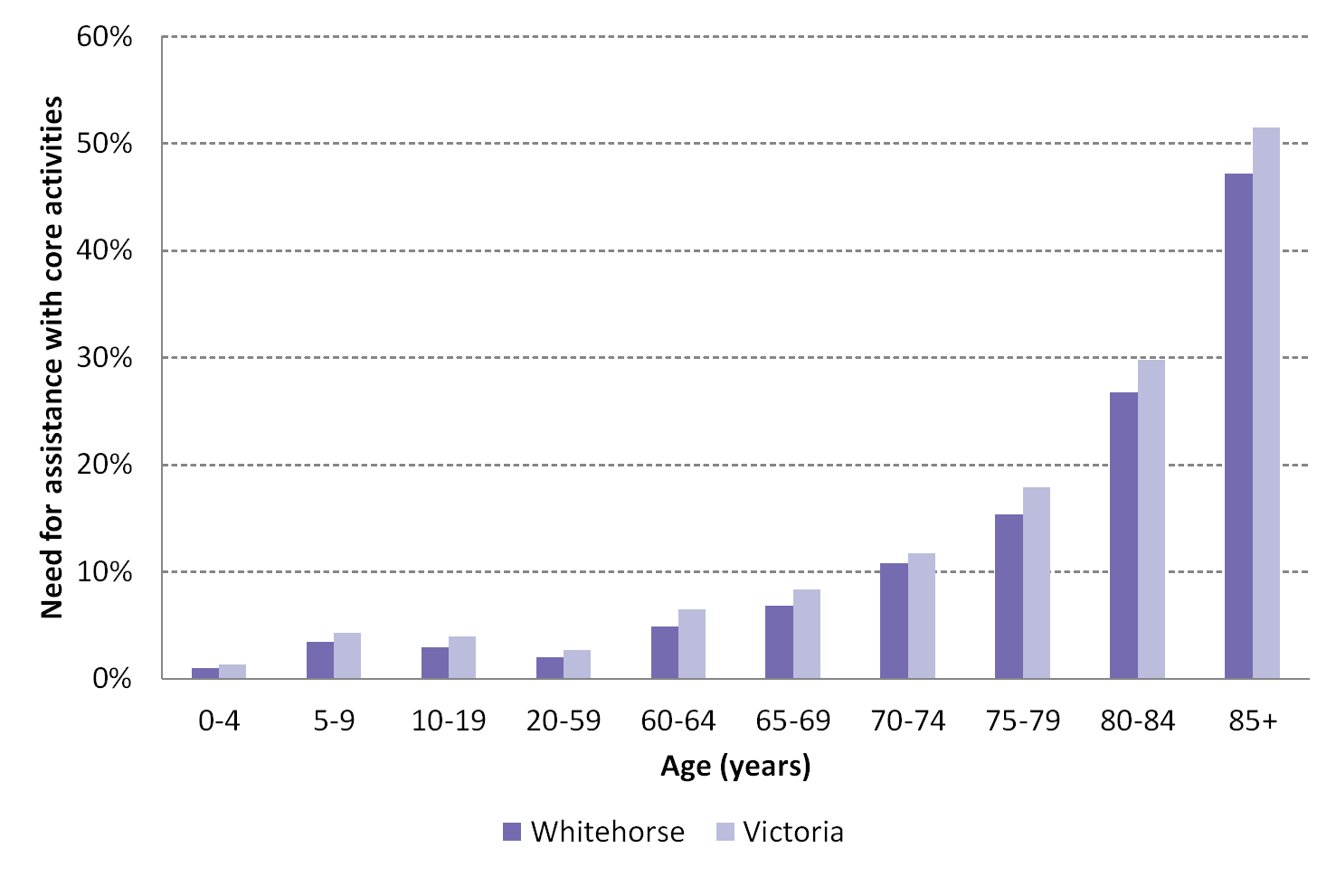 Figure 1 Percentage of disability by age group in Whitehorse and Victoria