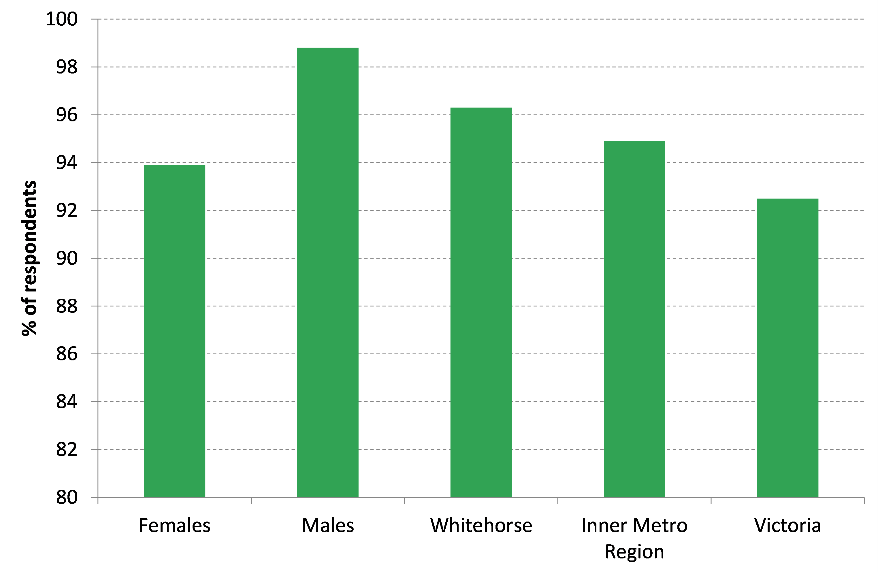 Figure 1 Percentage of people who feel safe or very safe when walking along during the day