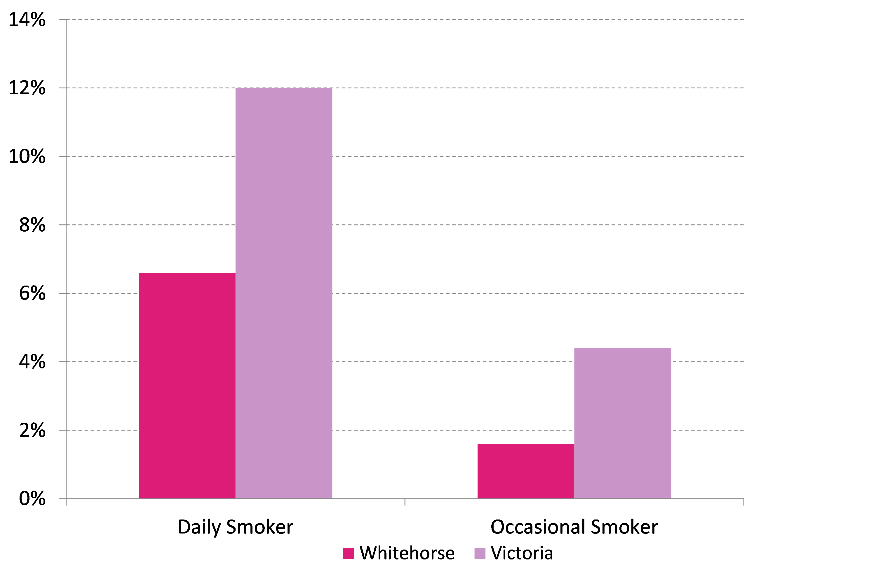 Figure 1 Smoking Status