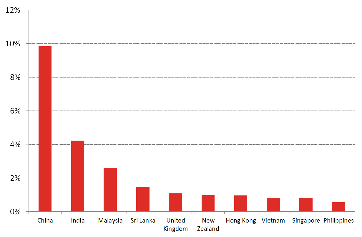 Figure 1 Top Ten Overseas Countries of Birth for Young People