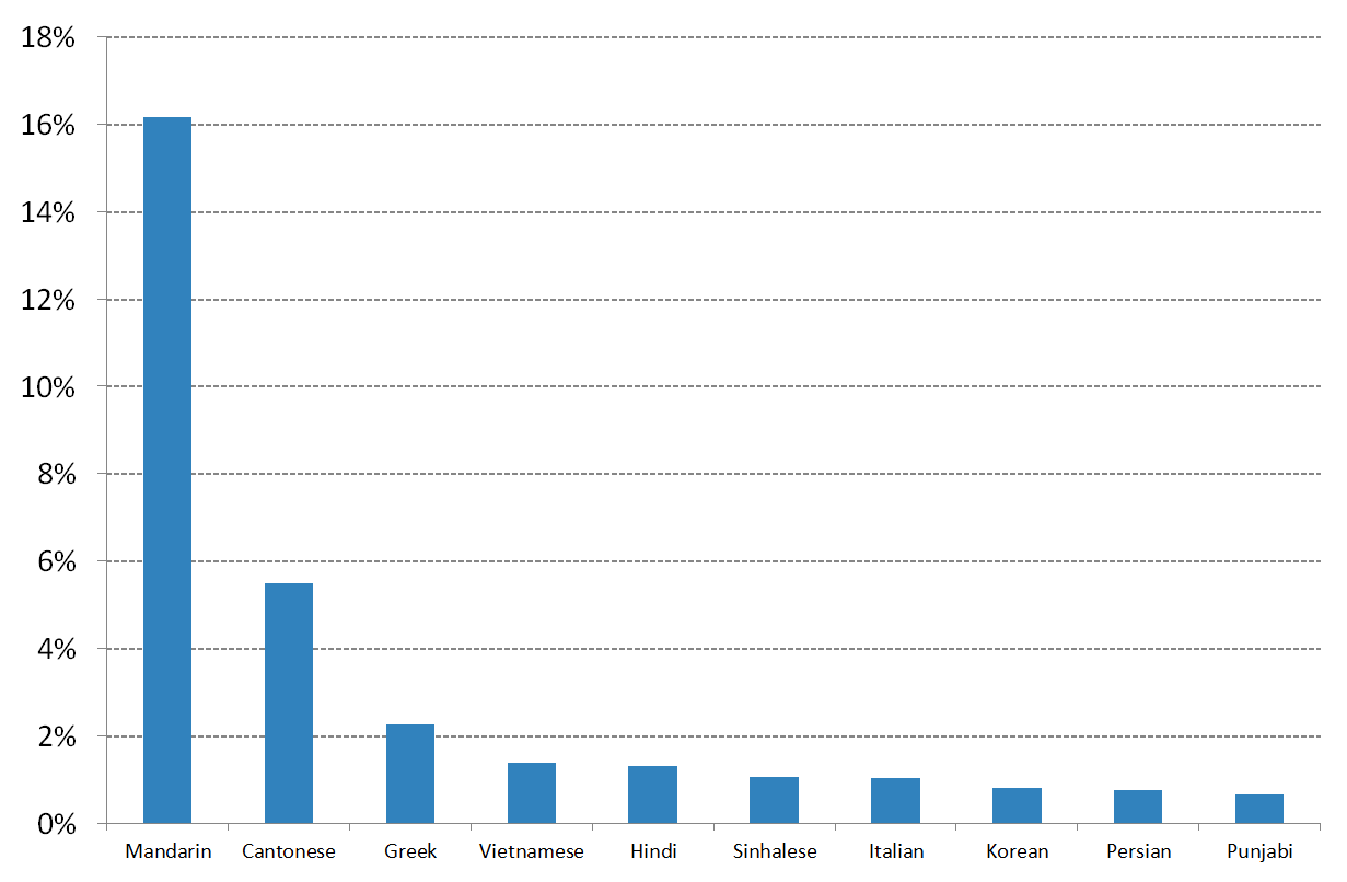 Figure 2 Language spoken at home