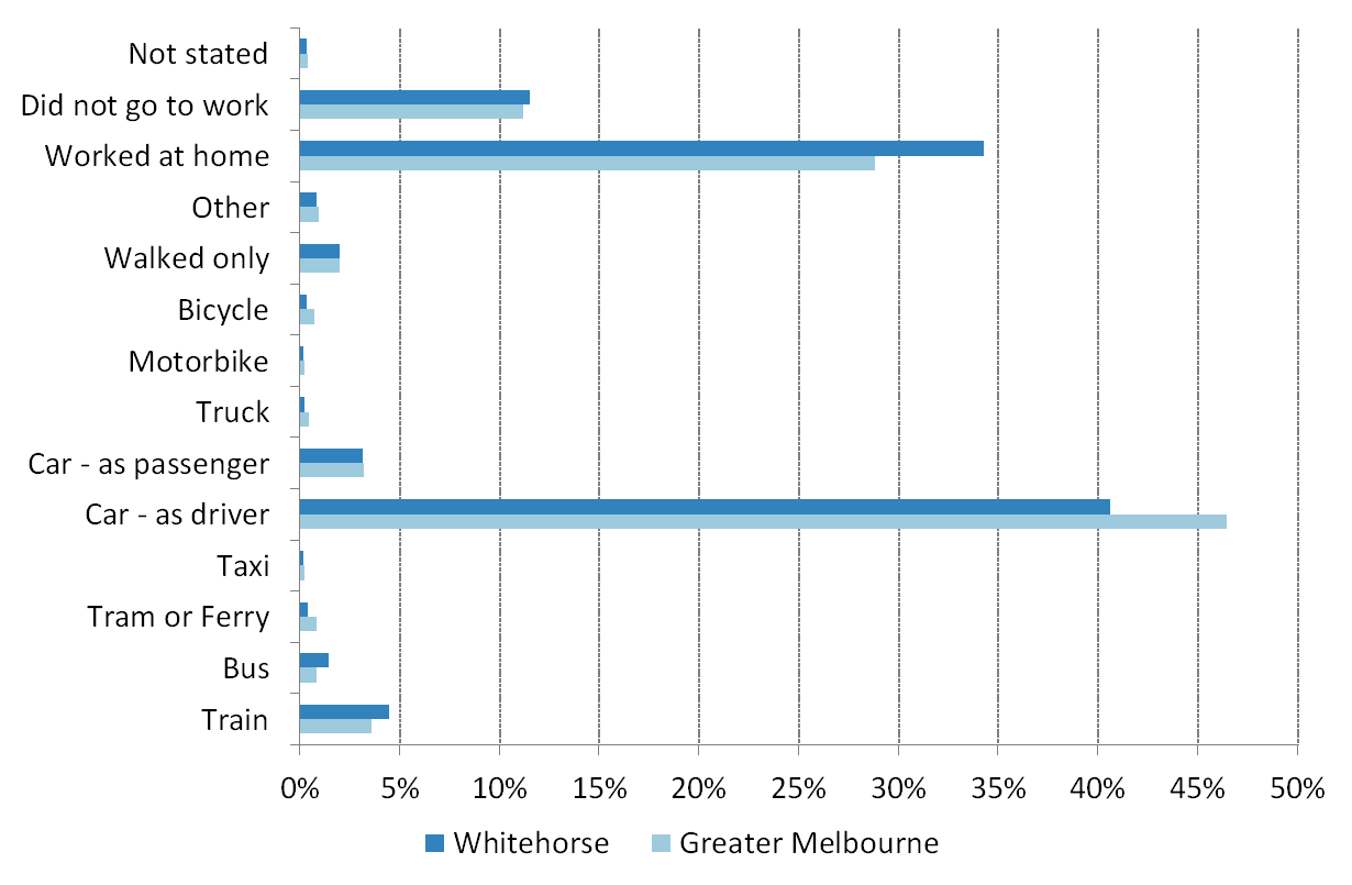 Figure 2 Mode of travel to work