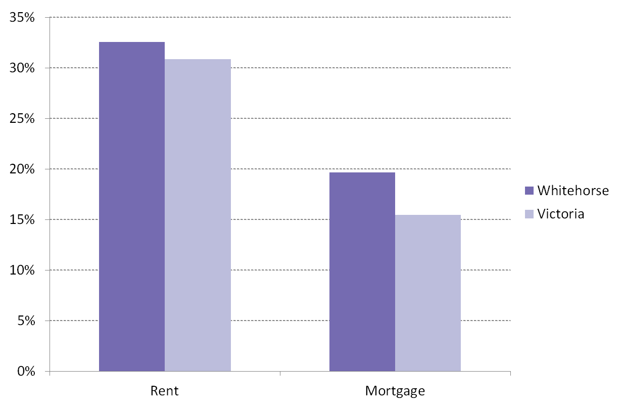Figure 2 Percentage of households in housing stress