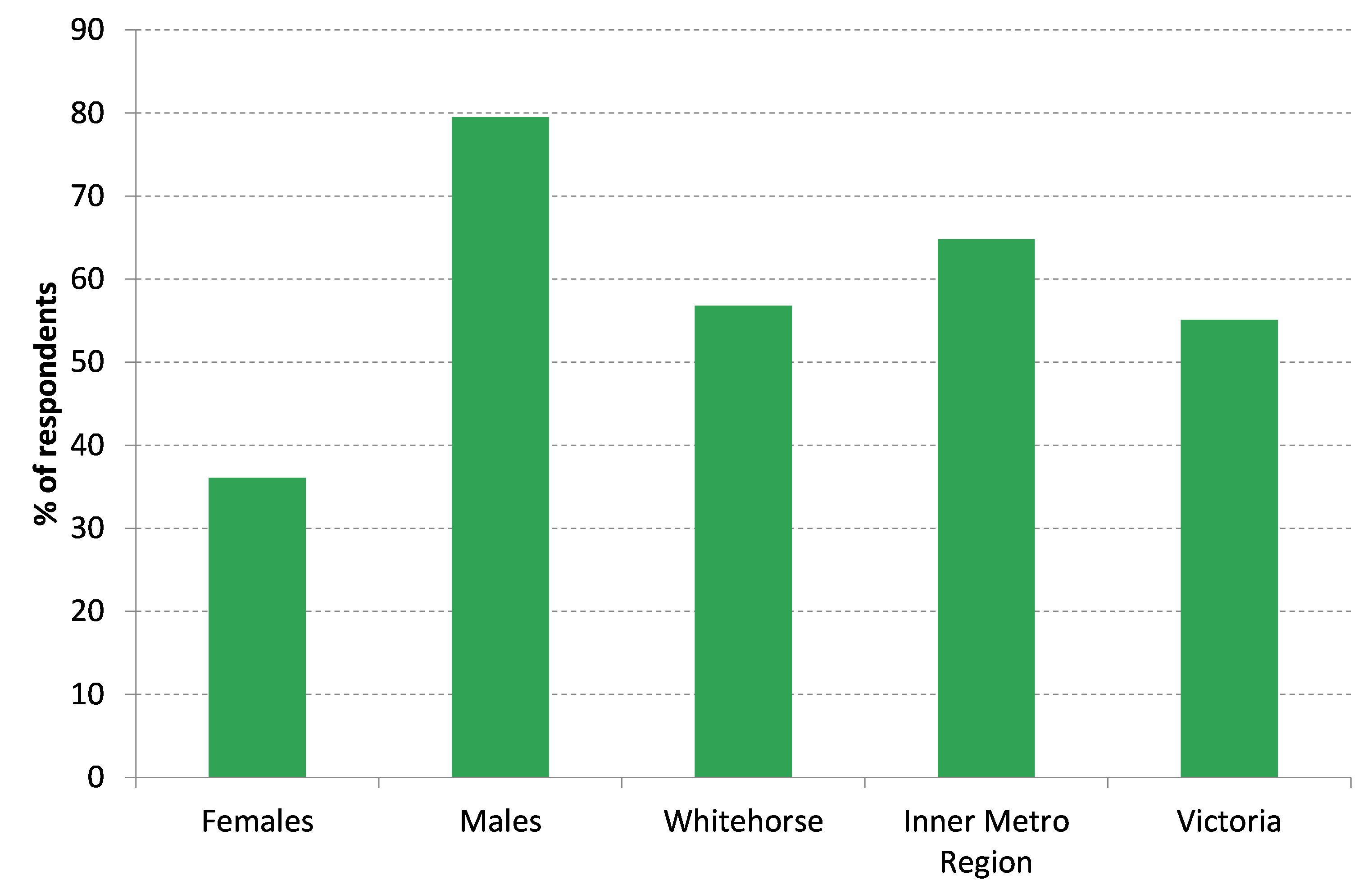 Figure 2 Percentage of people who feel safe or very safe when walking alone at night