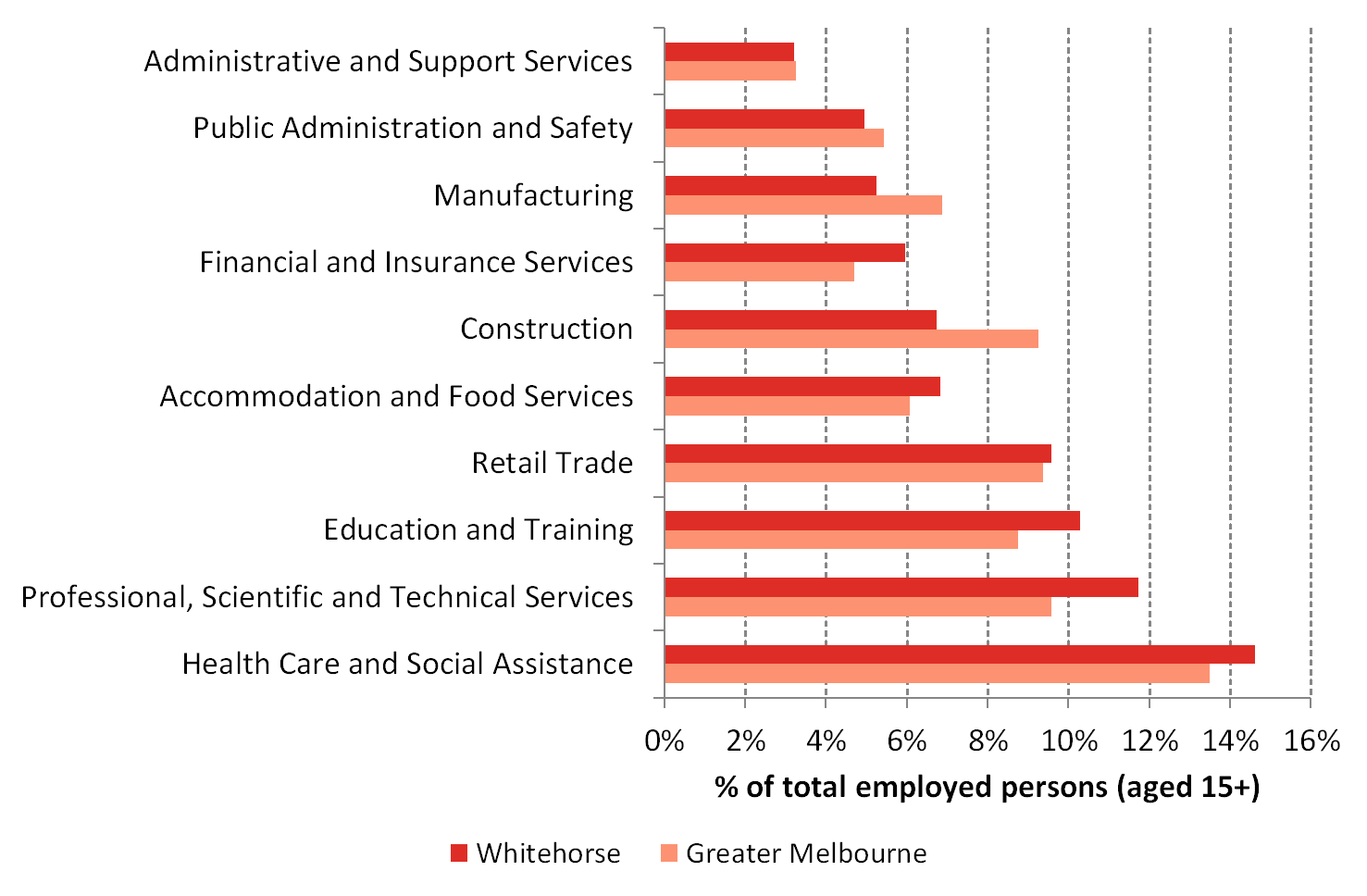 Figure 2 Top 10 industries of employment