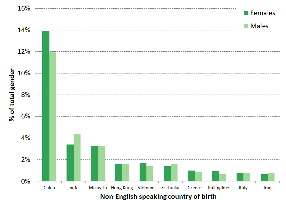 Figure 2 Top ten non-English speaking countries of birth by sex