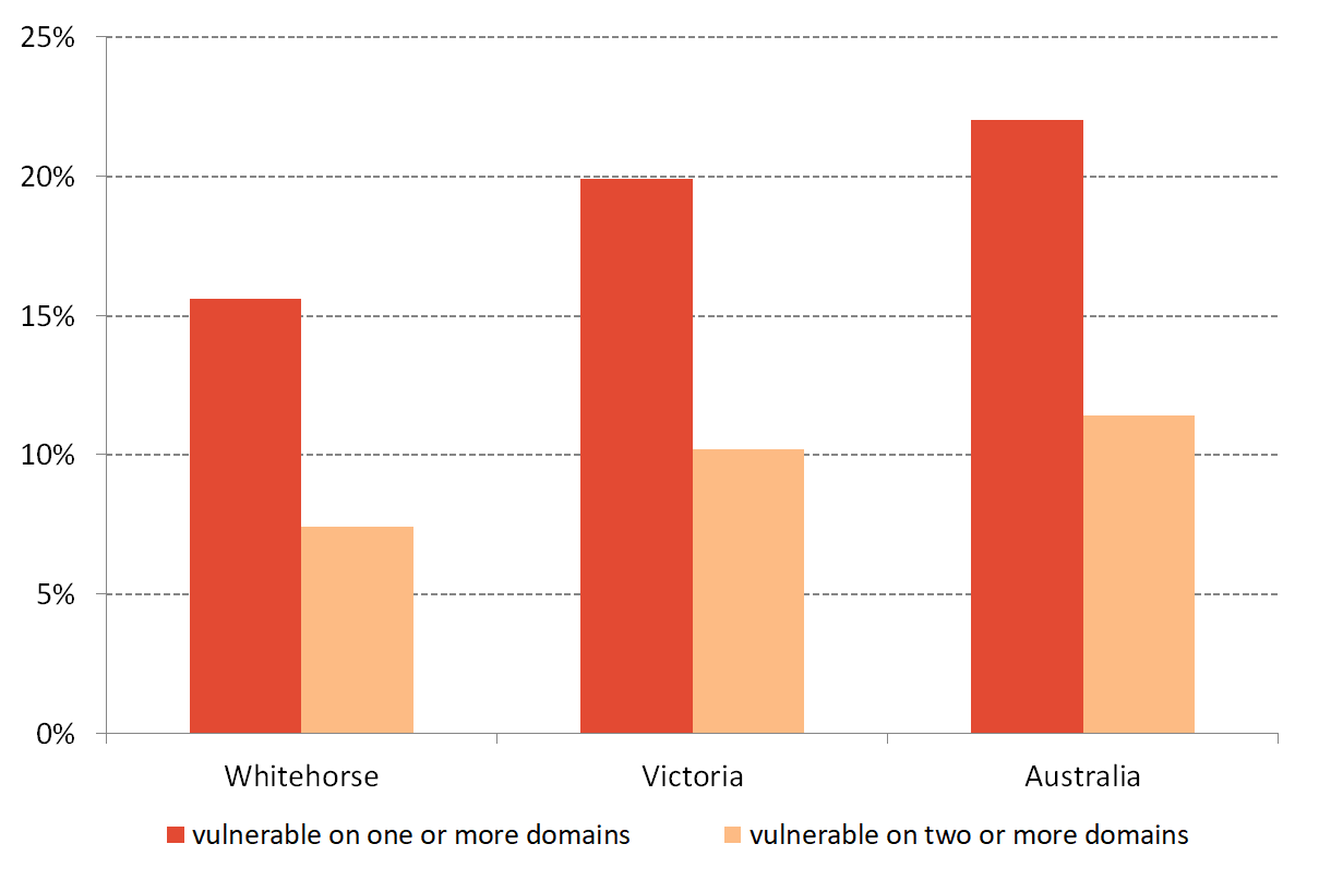 Figure 2 Vulnerability at time of school entry