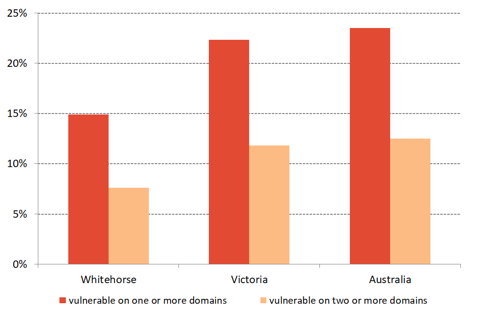 Figure 2 Vulnerability at time of school entry