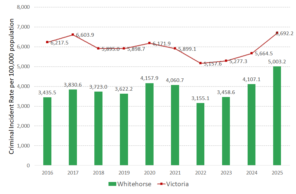 Figure 3 Crime rate