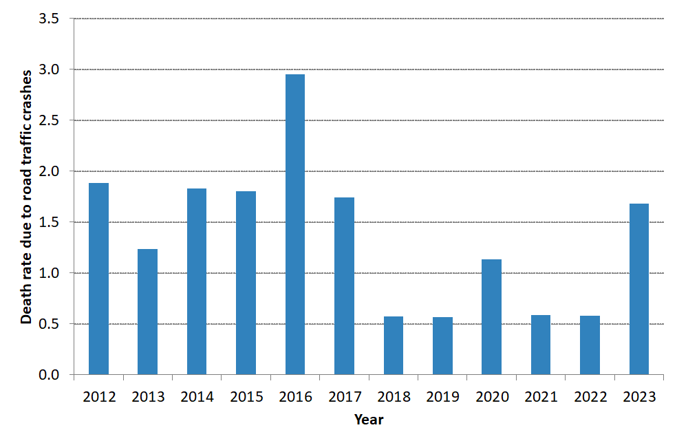 Figure 3 Death rate due to road traffic crashes, 2012-2023