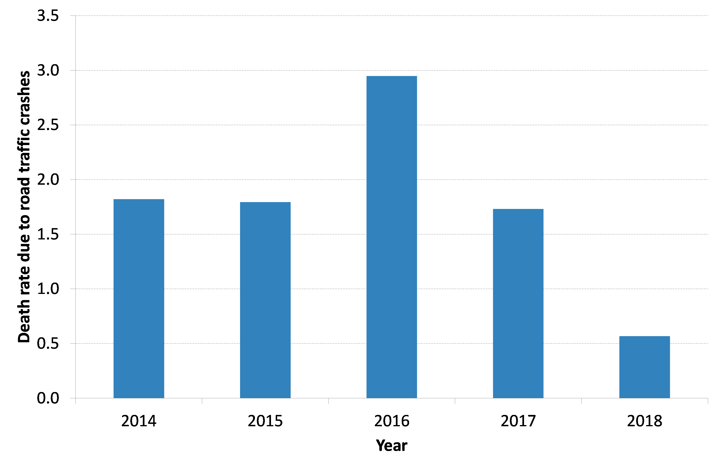 Figure 3 Death rate due to road traffic crashes, 2014-2018