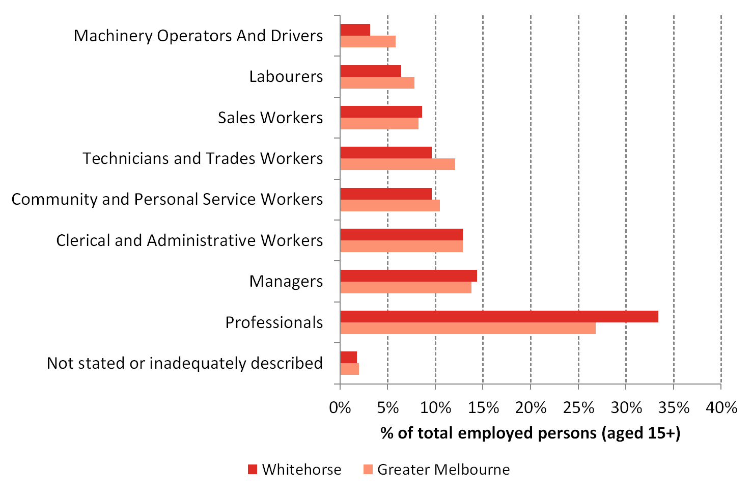 Figure 3 Employment by occupation