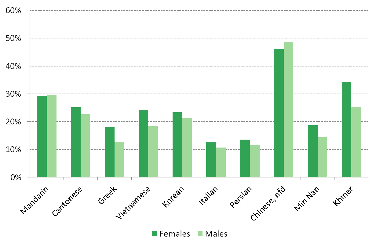 Figure 3 Persons who speak English not well or not at all by Language other than English