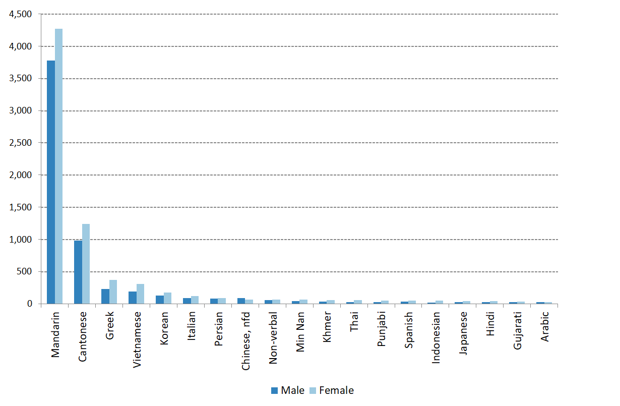 Figure 3 Persons who speak English not well or not at all