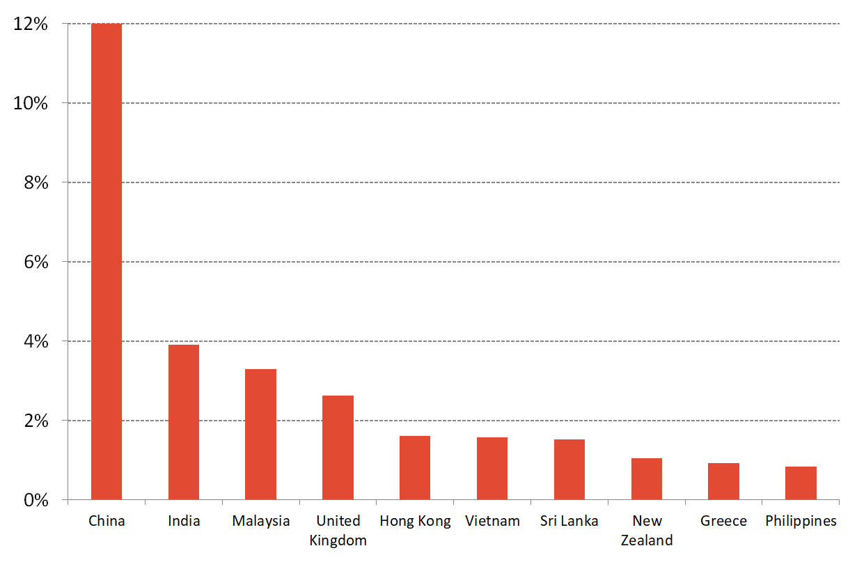 Figure 3 Top Ten Overseas Countries of Birth