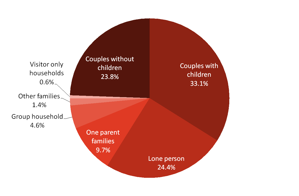 Figure 4 Household Type