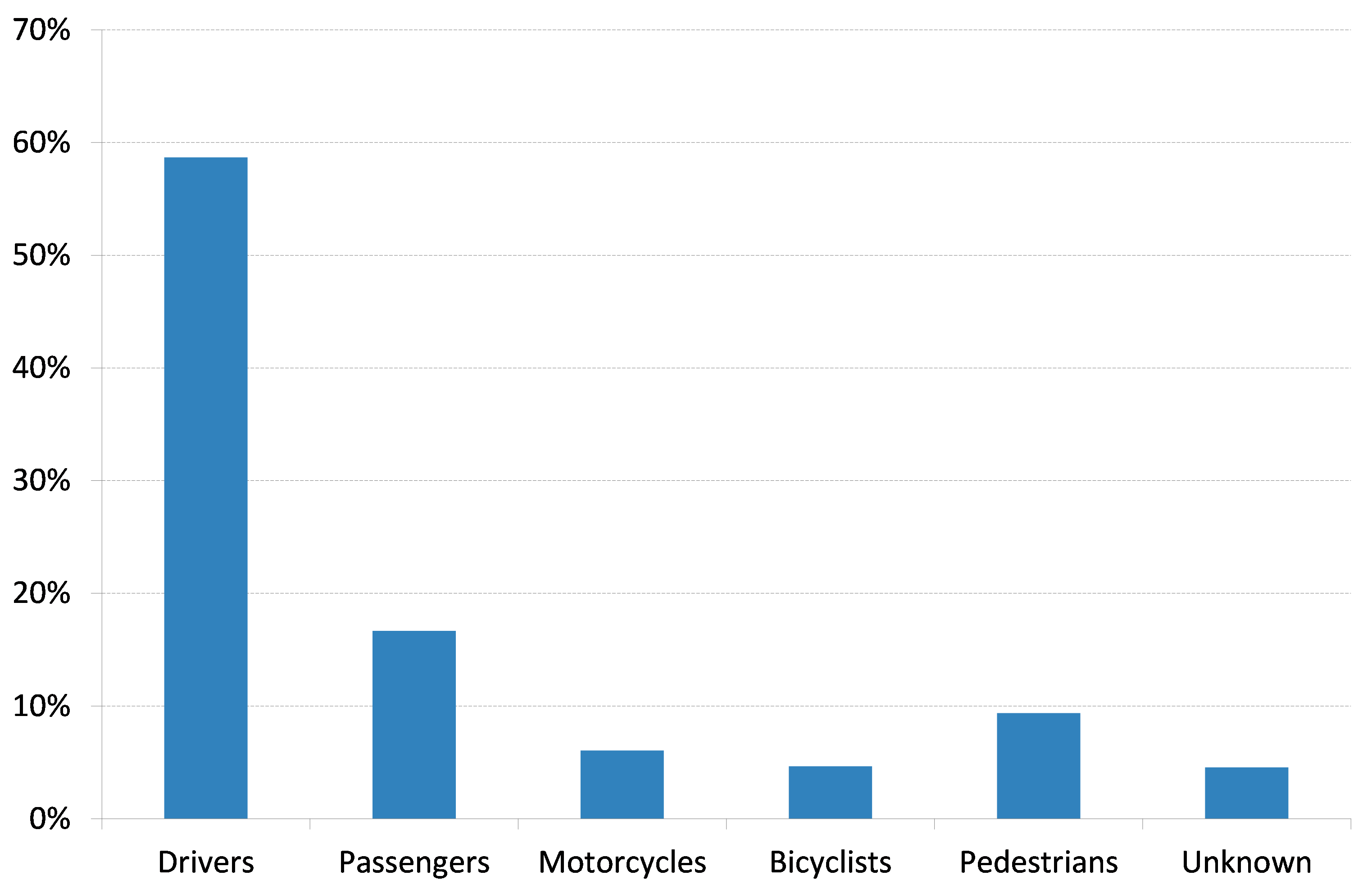 Figure 4 Road injuries