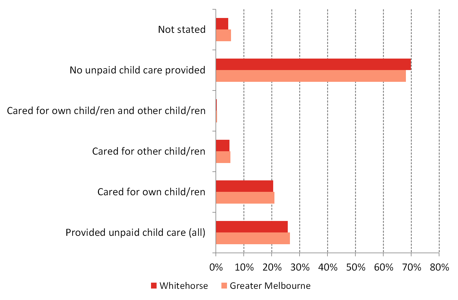 Figure 4 Unpaid Childcare