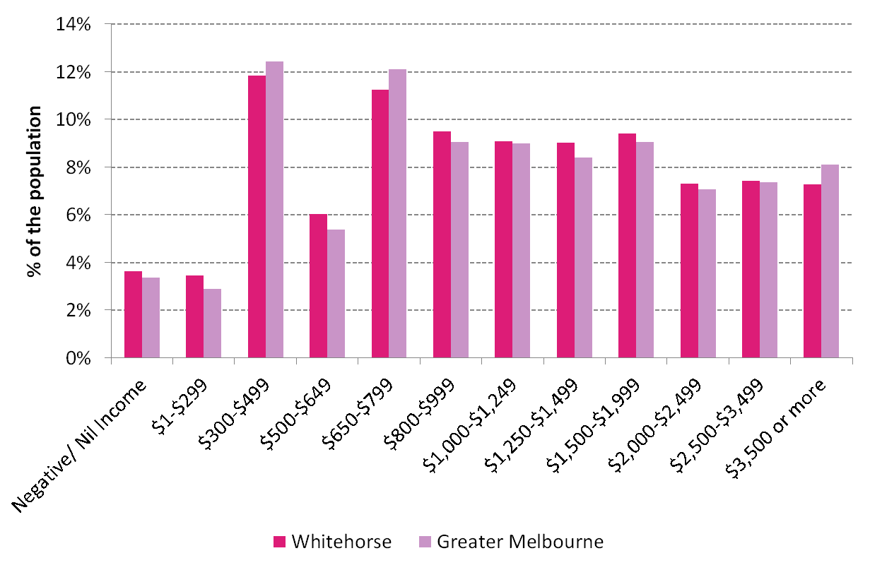 Figure 4 Weekly household income 2021