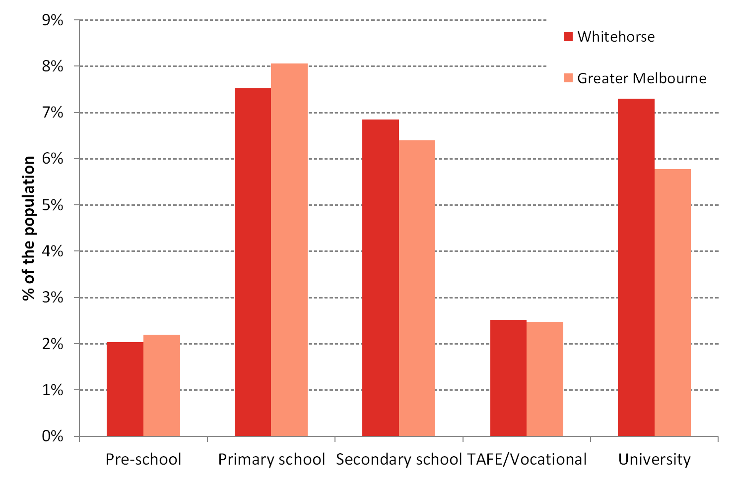 Figure 5 Education institute attending