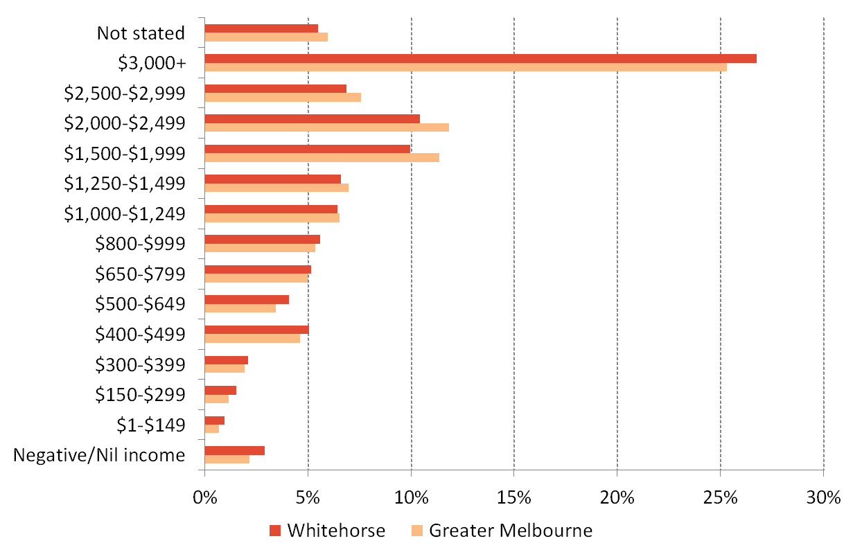 Figure 5 Weekly Household Income