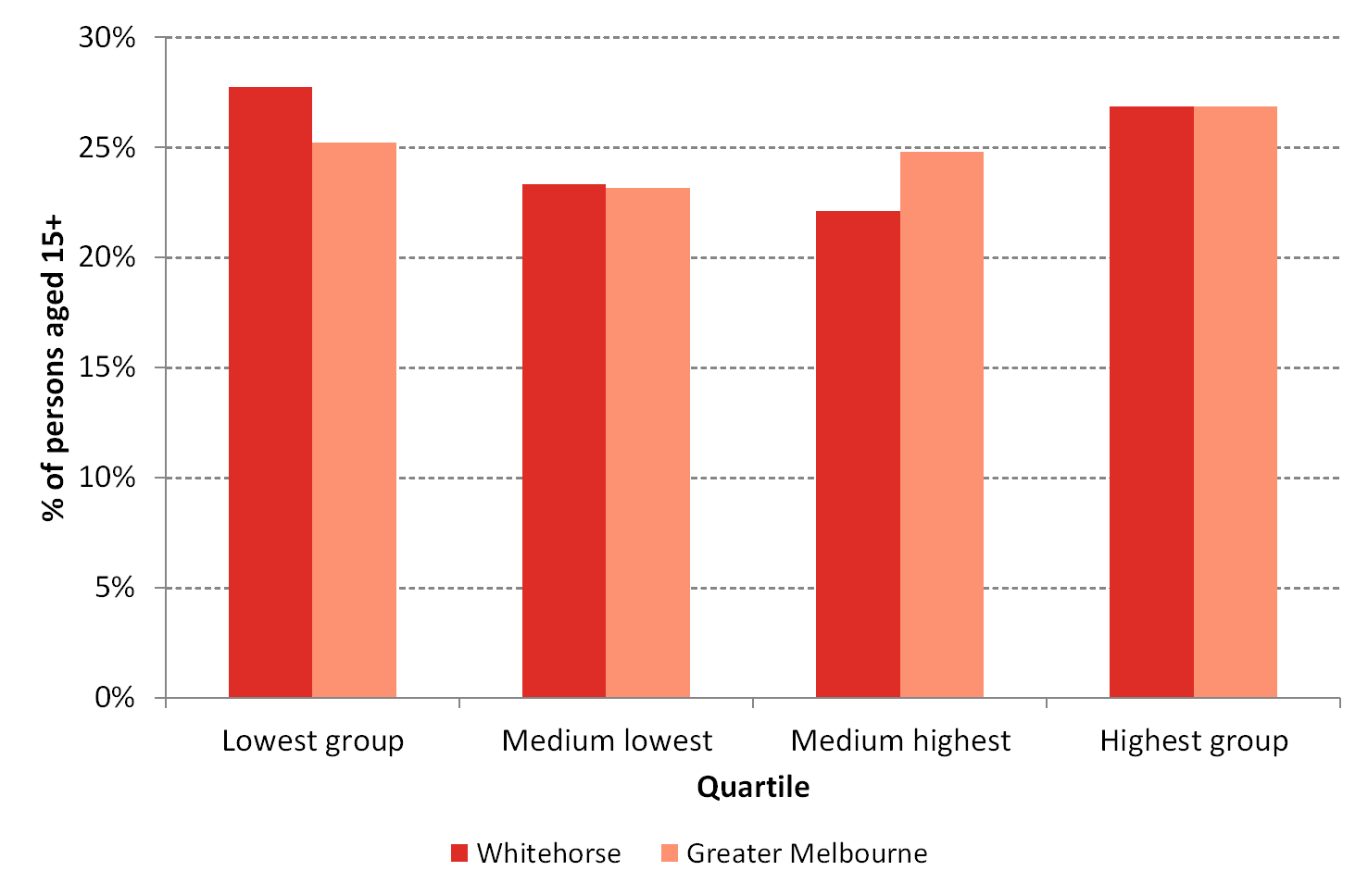 Figure 6 Individual income quartiles